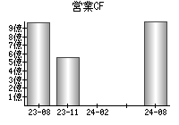 営業活動によるキャッシュフロー