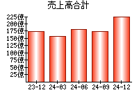 売上高合計