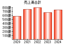 売上高合計