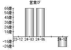 営業活動によるキャッシュフロー