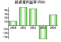 総資産利益率(ROA)