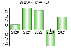 総資産利益率(ROA)