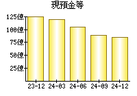 現預金等