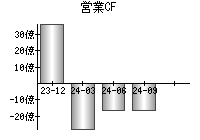 営業活動によるキャッシュフロー