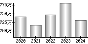 平均年収（単独）