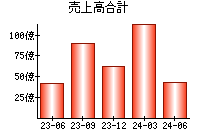 売上高合計