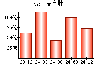 売上高合計