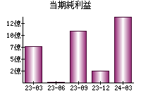 当期純利益