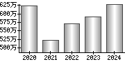 平均年収（単独）