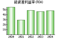 総資産利益率(ROA)