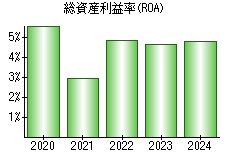 総資産利益率(ROA)