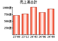 売上高合計