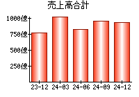 売上高合計