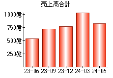 売上高合計