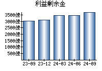 利益剰余金