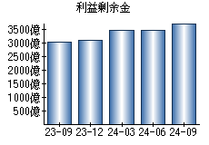 利益剰余金