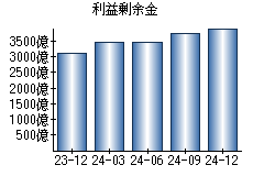 利益剰余金