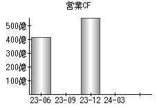 営業活動によるキャッシュフロー