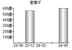 営業活動によるキャッシュフロー