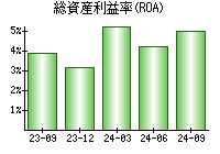 総資産利益率(ROA)