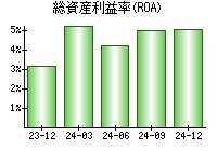 総資産利益率(ROA)