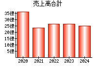 売上高合計