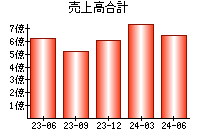 売上高合計