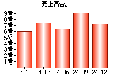 売上高合計