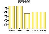 現預金等