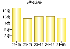 現預金等