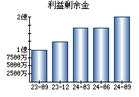 利益剰余金