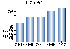 利益剰余金