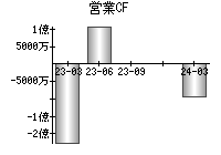 営業活動によるキャッシュフロー