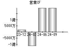 営業活動によるキャッシュフロー