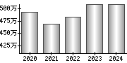 平均年収（単独）