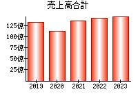 売上高合計