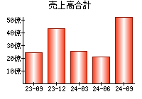 売上高合計