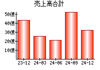 売上高合計