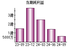 当期純利益