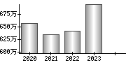 平均年収（単独）