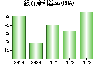 総資産利益率(ROA)