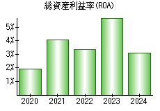 総資産利益率(ROA)