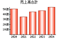 売上高合計