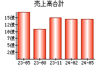 売上高合計