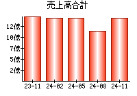 売上高合計