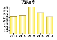 現預金等