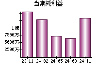 当期純利益