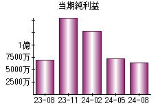 当期純利益