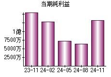 当期純利益