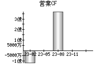 営業活動によるキャッシュフロー